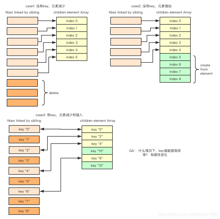 React中调和算法Diffing算法策略的示例分析