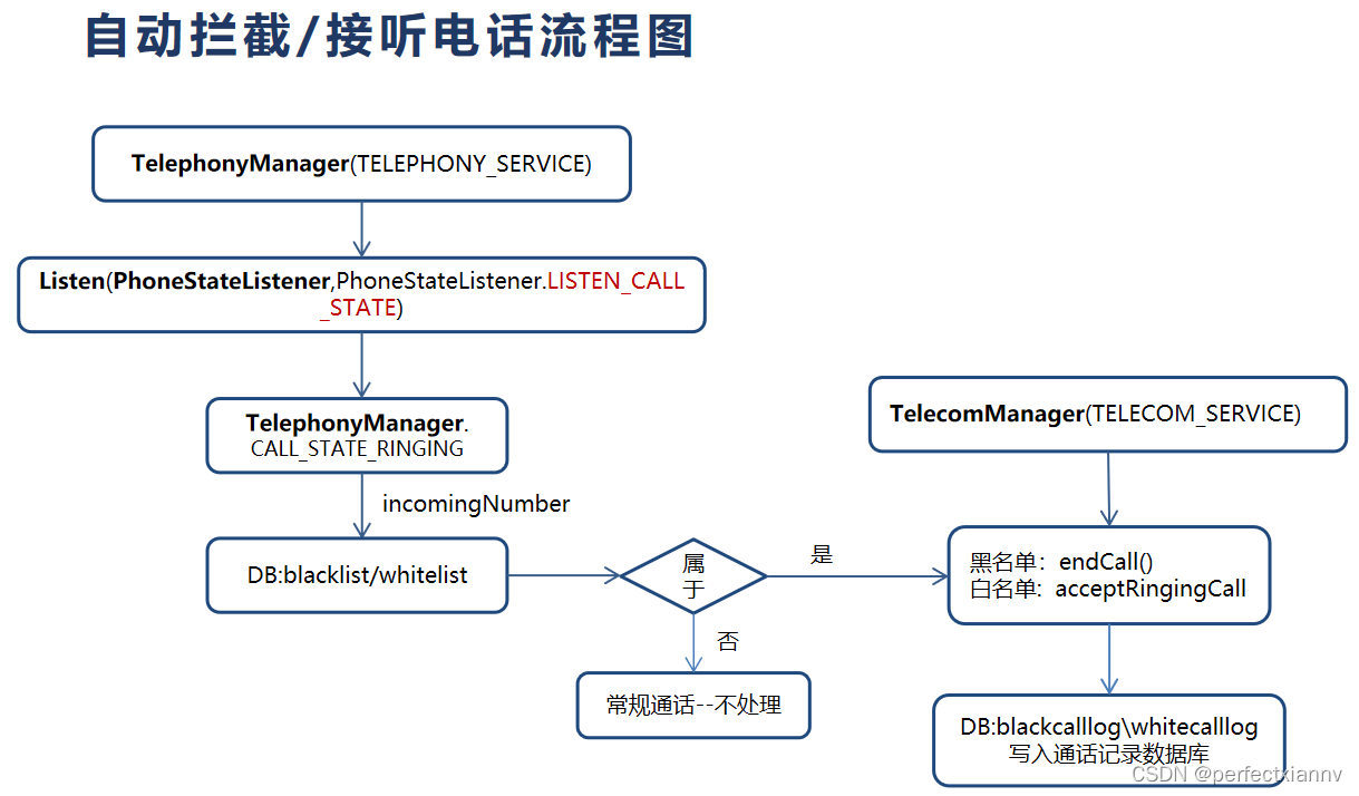 如何實現(xiàn)Android自動攔截與接聽功能APK黑白名單