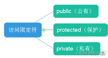 C++中类与对象的示例分析