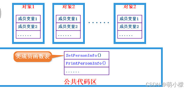 C++中类与对象的示例分析