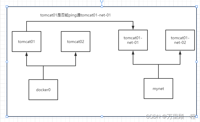 Docker如何實(shí)現(xiàn)自定義網(wǎng)絡(luò)