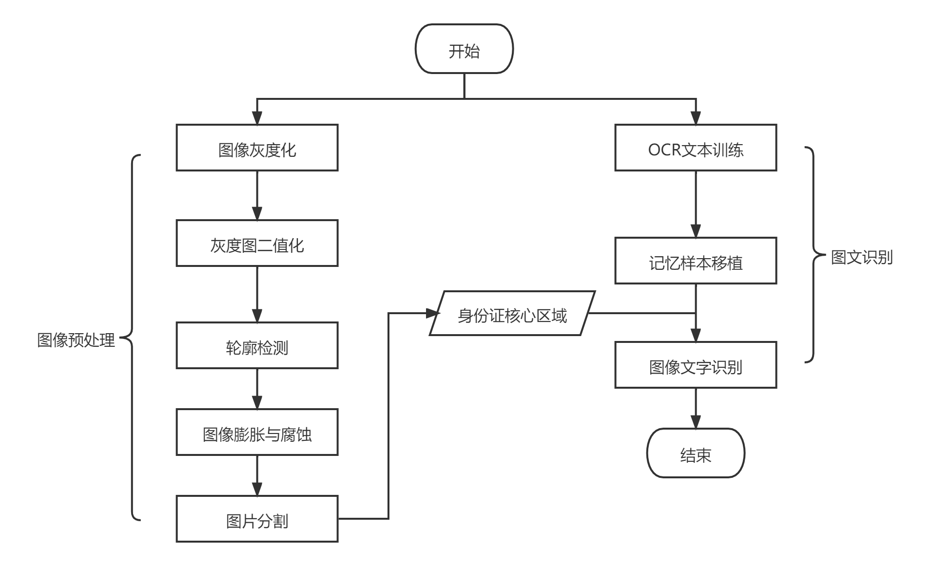 C++?OpenCV如何實(shí)現(xiàn)身份證離線識(shí)別