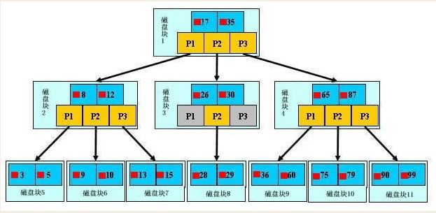 MySQL的索引原理以及查询优化是怎样的