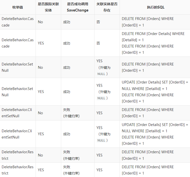 如何进行Entity Framework Core关联删除