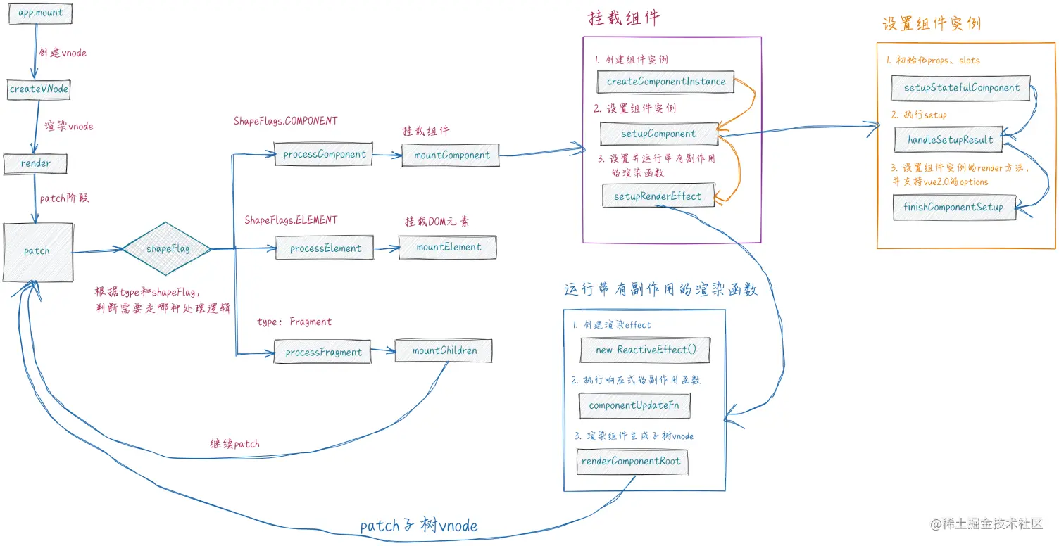 vue3中渲染系统的示例分析