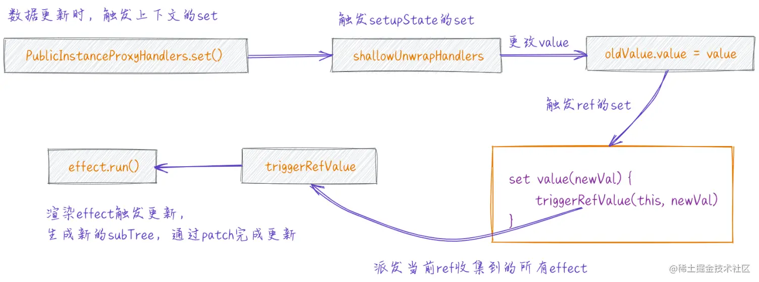 vue3中渲染系统的示例分析