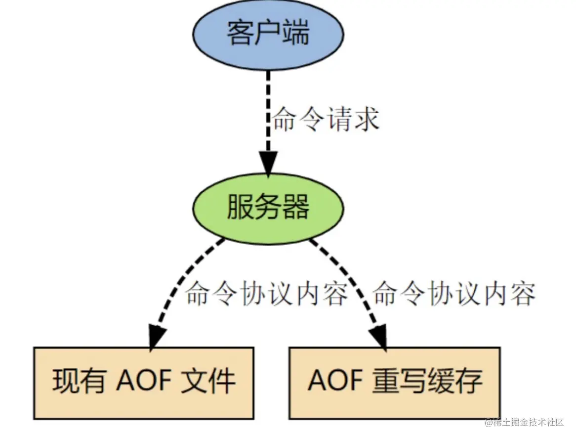 Redis中持久化机制是怎么样的