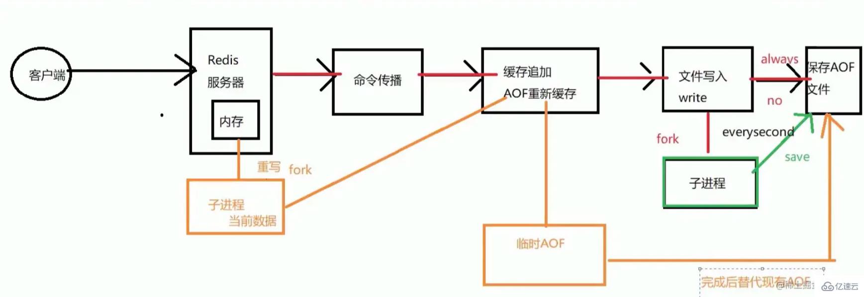 Redis中持久化机制是怎么样的