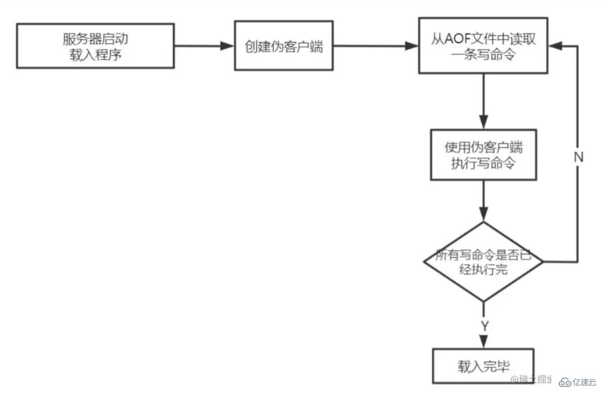 Redis中持久化机制是怎么样的