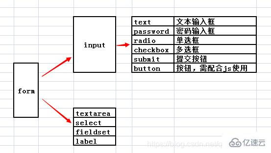 html中的特殊符号、表单和表格是什么