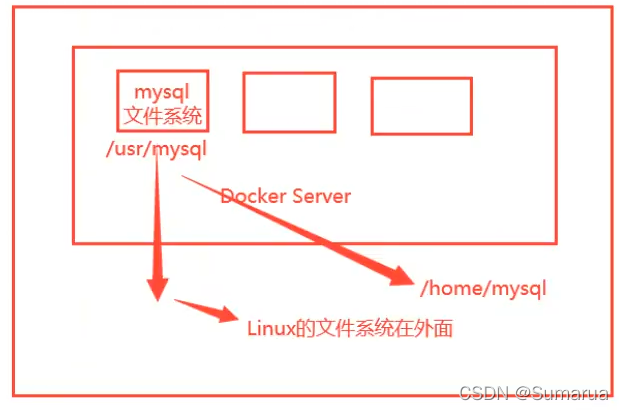 docker中容器数据卷volume有什么用