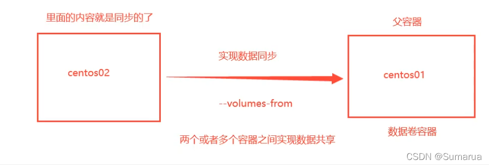 docker中容器数据卷volume有什么用