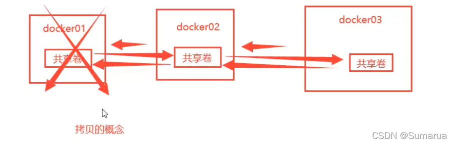 docker中容器数据卷volume有什么用