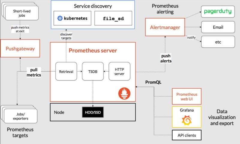 Python如何调用Prometheus监控数据并计算