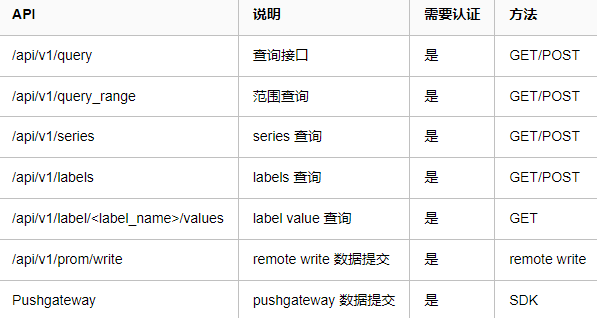 Python如何调用Prometheus监控数据并计算