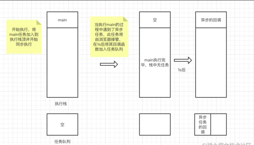 Javascript的Event?Loop怎么實(shí)現(xiàn)