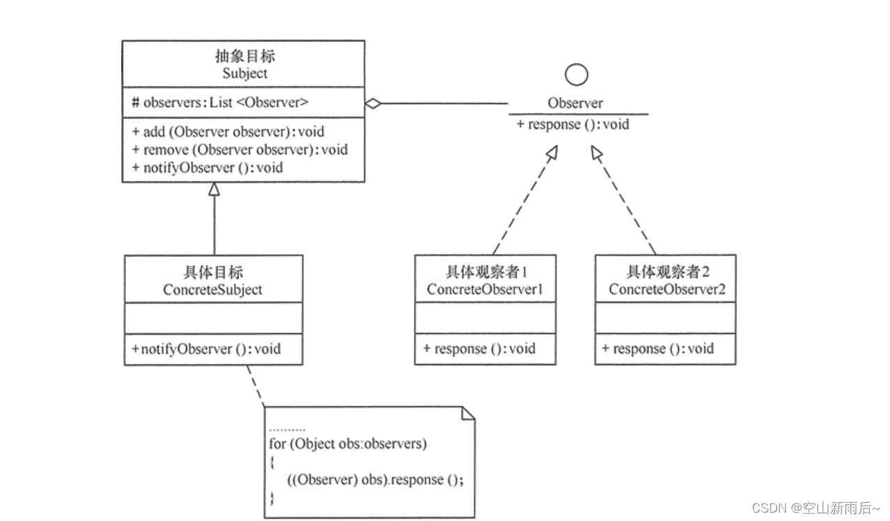 Java设计模式中的观察者模式怎样的