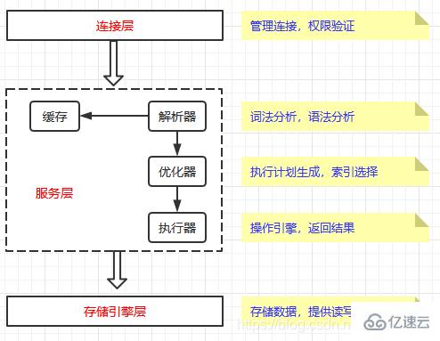 MySql优化之体系结构及存储引擎的示例分析