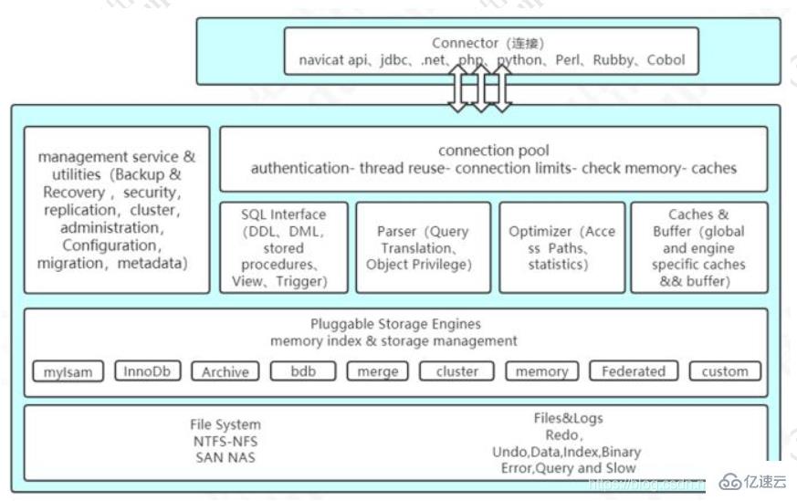 MySql优化之体系结构及存储引擎的示例分析