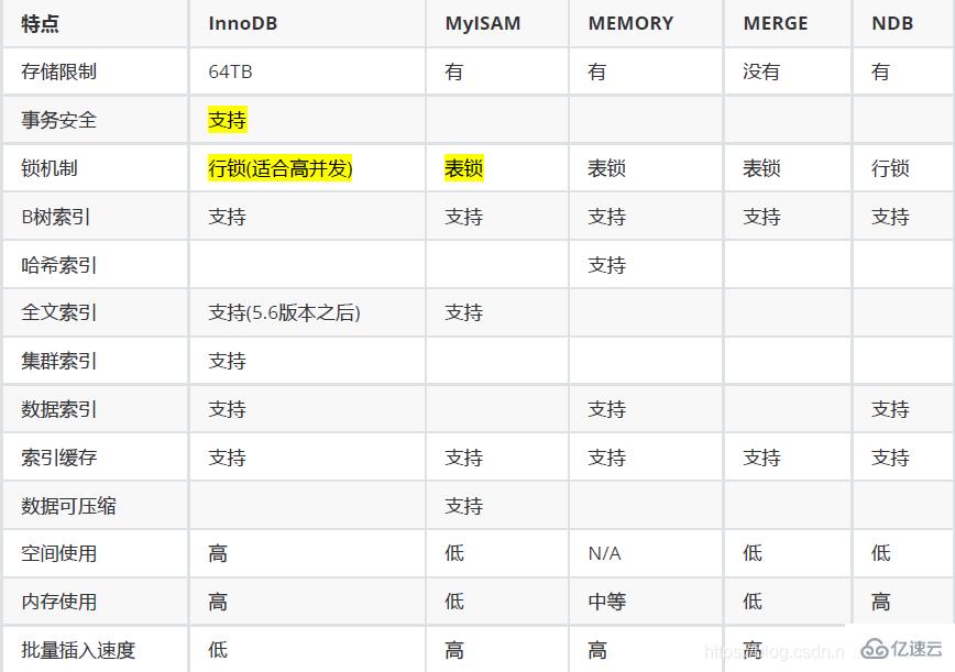 MySql优化之体系结构及存储引擎的示例分析