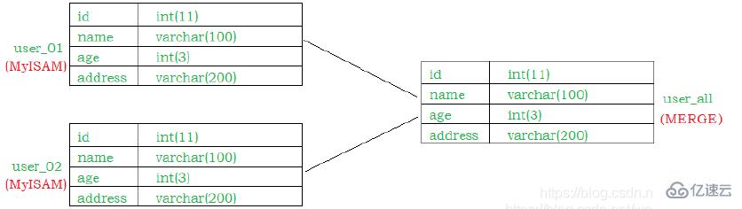 MySql优化之体系结构及存储引擎的示例分析