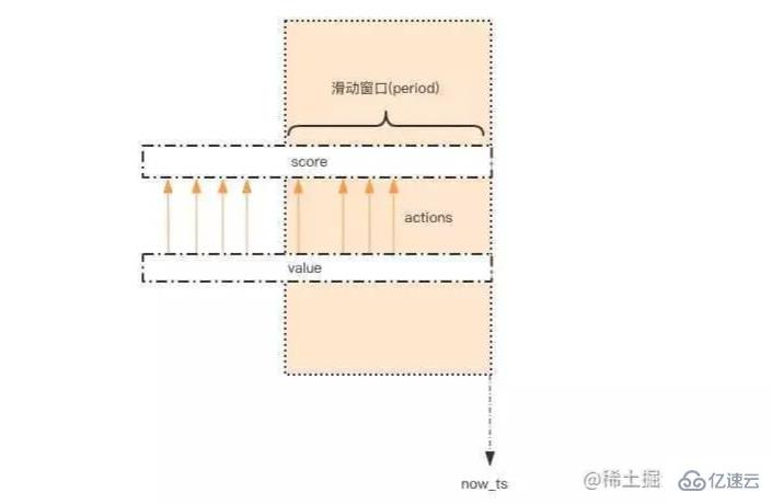 Redis中如何实现限流策略