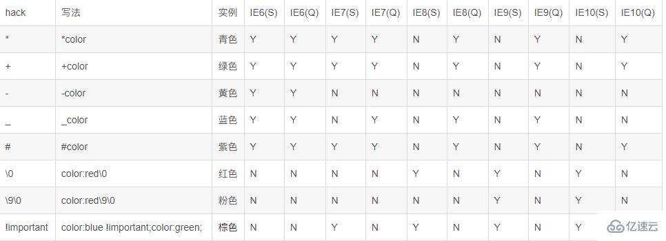 CSS中Hack表现形式有几种