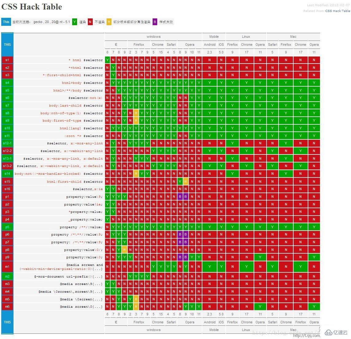 CSS中Hack表现形式有几种