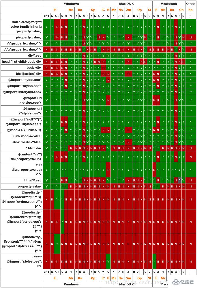 CSS中Hack表现形式有几种