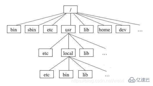 linux操作系统的常用命令及环境变量是什么