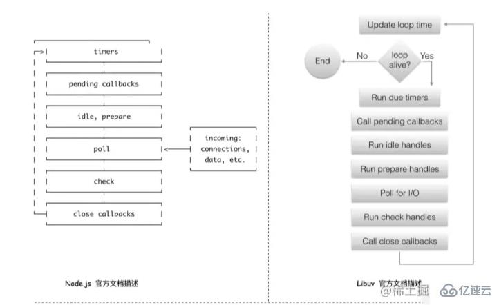 Node中如何实现事件循环