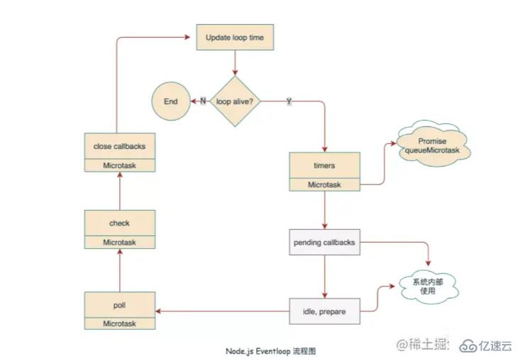 Node中如何实现事件循环