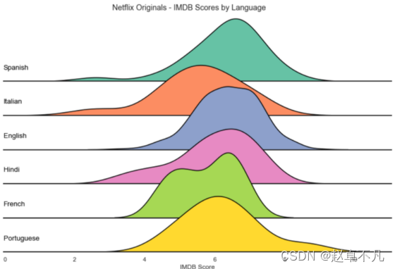 如何使用python数据可视化Seaborn绘制山脊图