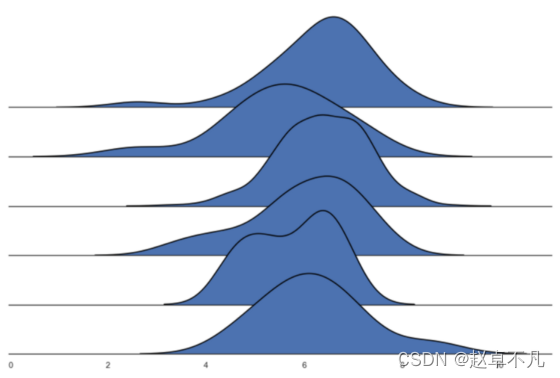 如何使用python数据可视化Seaborn绘制山脊图