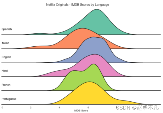 如何使用python数据可视化Seaborn绘制山脊图