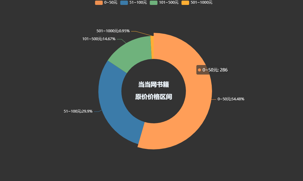 Python怎么爬取当网书籍数据并数据可视化展示