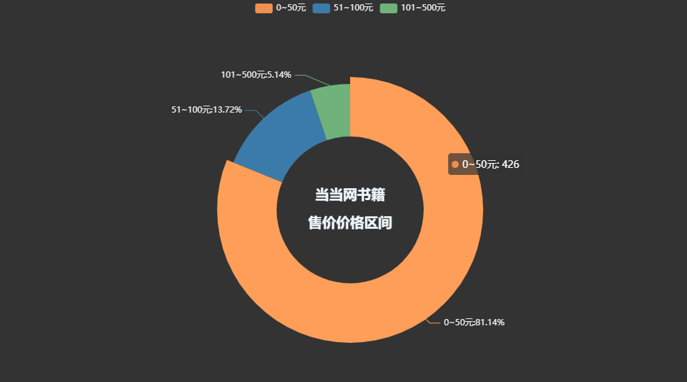 Python怎么爬取當(dāng)網(wǎng)書(shū)籍?dāng)?shù)據(jù)并數(shù)據(jù)可視化展示