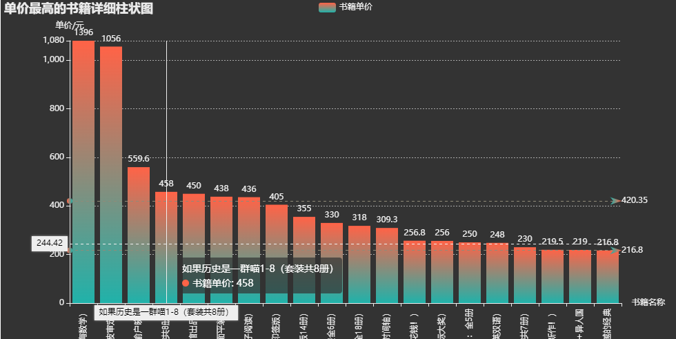 Python怎么爬取当网书籍数据并数据可视化展示