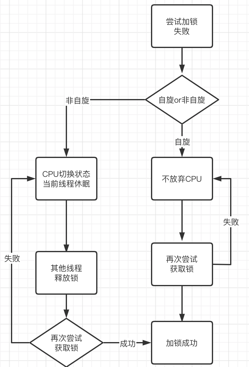 Java自旋锁是什么