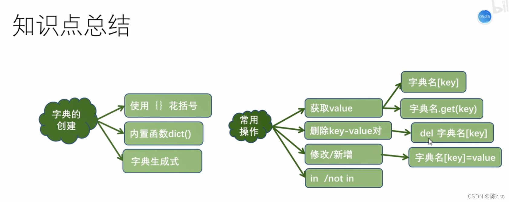 Python中字典的增刪改查如何理解