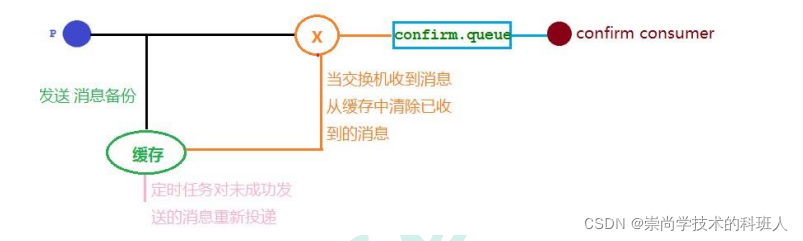 RabbitMQ发布确认高级问题的示例分析