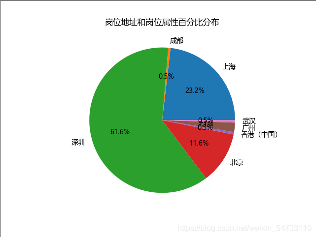 Python怎么实现爬取腾讯招聘网岗位信息