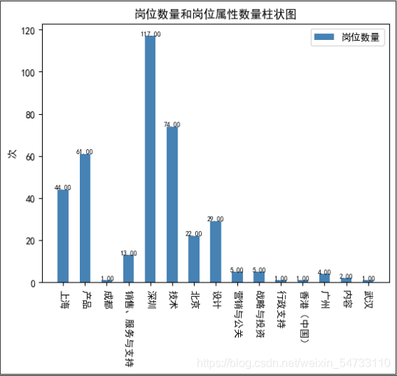 Python怎么实现爬取腾讯招聘网岗位信息