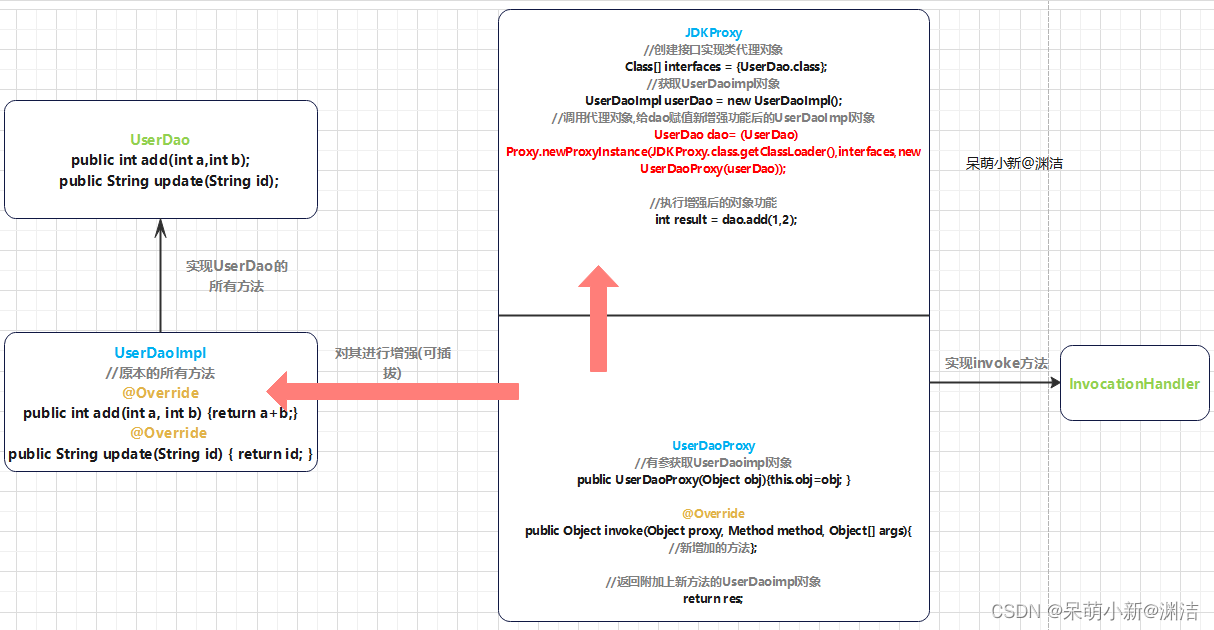 Java Spring AOP该怎么理解