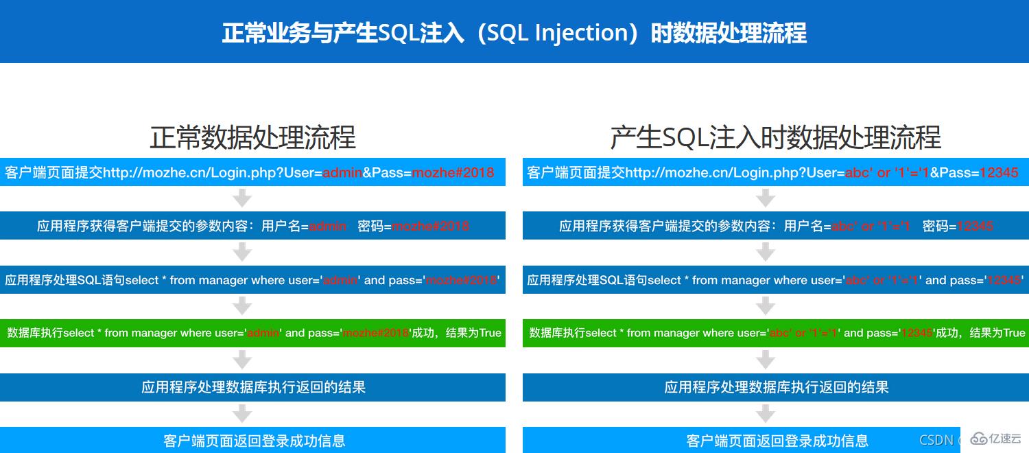 SQL注入該如何理解