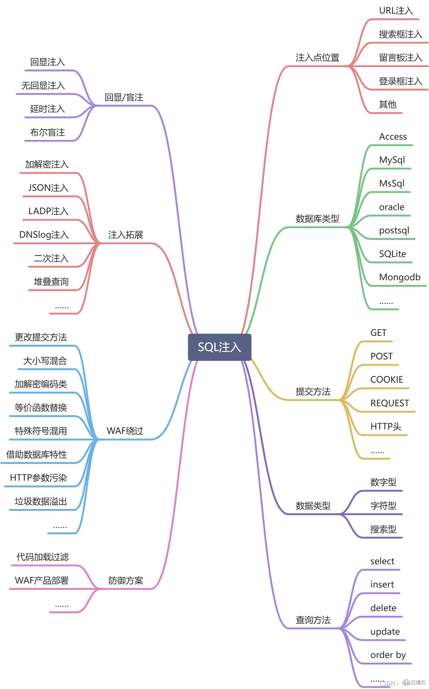 SQL注入该如何理解