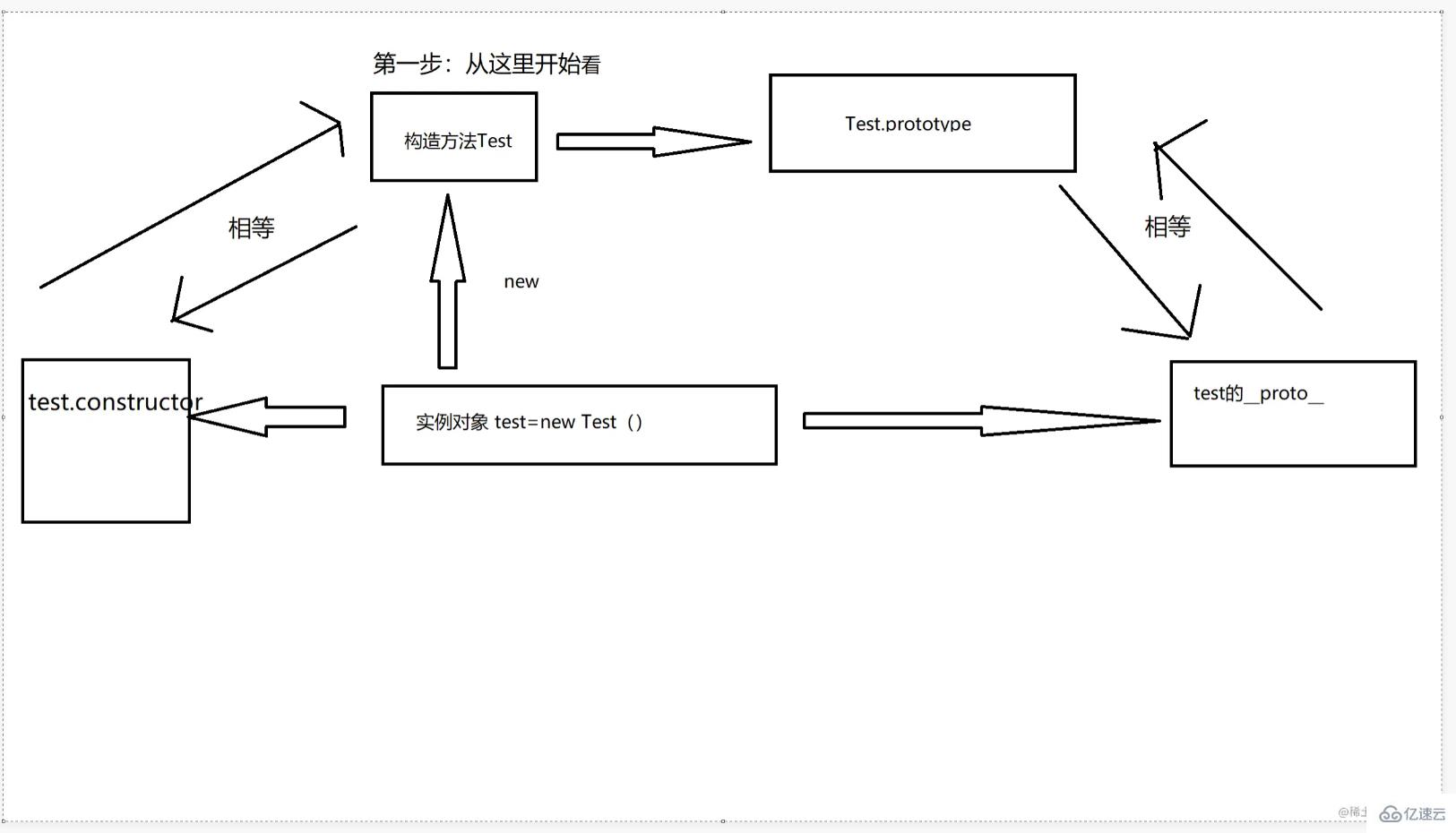 JavaScript中的原型和原型链怎么理解