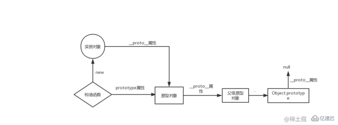 JavaScript中的原型和原型链怎么理解