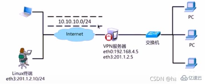 Linux環(huán)境下GRE的部署方法是什么