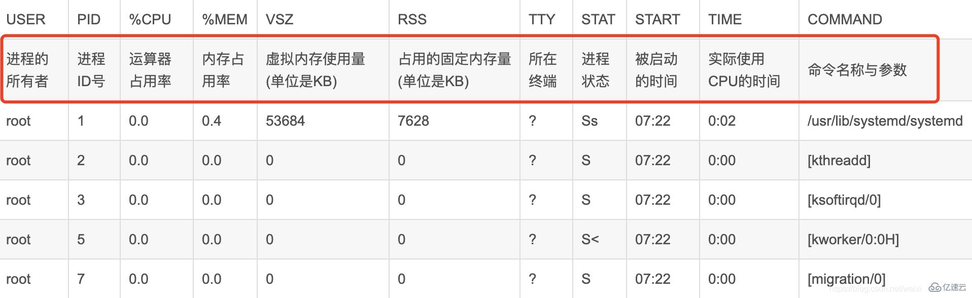 Linux如何查看内存、磁盘、CPU以及网络的状态